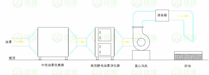 惠州油霧凈化治理工藝.png