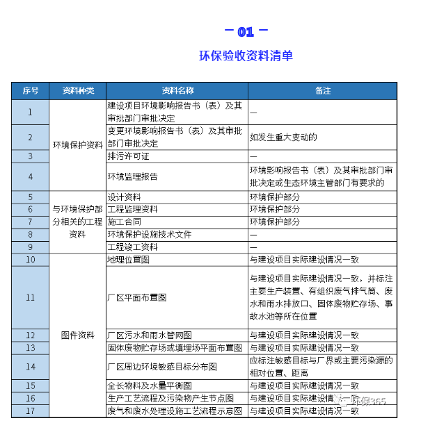 環(huán)保驗(yàn)收資料清單